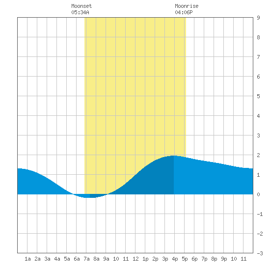 Eugene Island tide chart for Friday, December 17, 2021