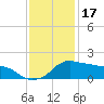 Eugene Island tide chart for Friday, December 17, 2021