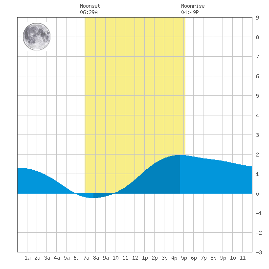 Eugene Island tide chart for Saturday, December 18, 2021