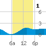 Eugene Island tide chart for Wednesday, December 1, 2021
