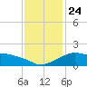 Eugene Island tide chart for Friday, December 24, 2021