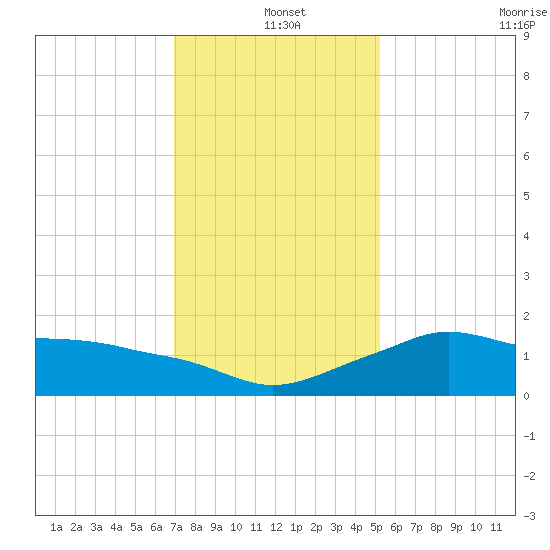 Eugene Island tide chart for Saturday, December 25, 2021