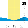 Eugene Island tide chart for Saturday, December 25, 2021