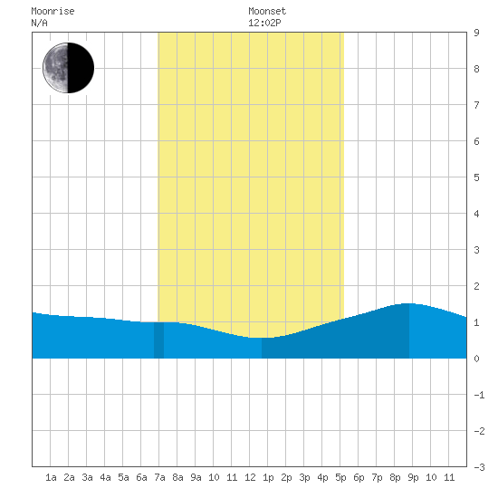 Eugene Island tide chart for Sunday, December 26, 2021