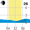 Eugene Island tide chart for Sunday, December 26, 2021