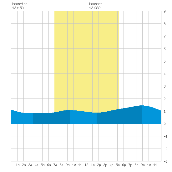 Eugene Island tide chart for Monday, December 27, 2021