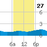 Eugene Island tide chart for Monday, December 27, 2021
