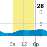 Eugene Island tide chart for Tuesday, December 28, 2021