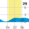 Eugene Island tide chart for Wednesday, December 29, 2021