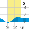 Eugene Island tide chart for Thursday, December 2, 2021