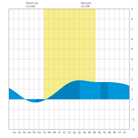 Eugene Island tide chart for Thursday, December 30, 2021