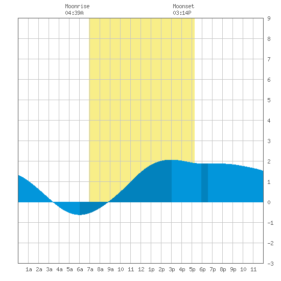Eugene Island tide chart for Friday, December 31, 2021