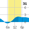 Eugene Island tide chart for Friday, December 31, 2021