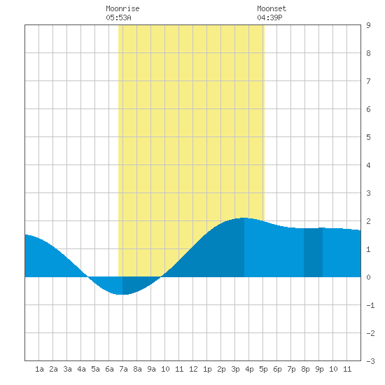 Eugene Island tide chart for Friday, December 3, 2021