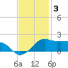 Eugene Island tide chart for Friday, December 3, 2021