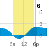 Eugene Island tide chart for Monday, December 6, 2021