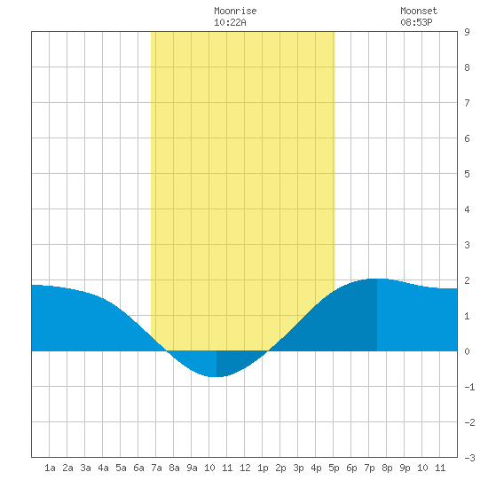 Eugene Island tide chart for Tuesday, December 7, 2021