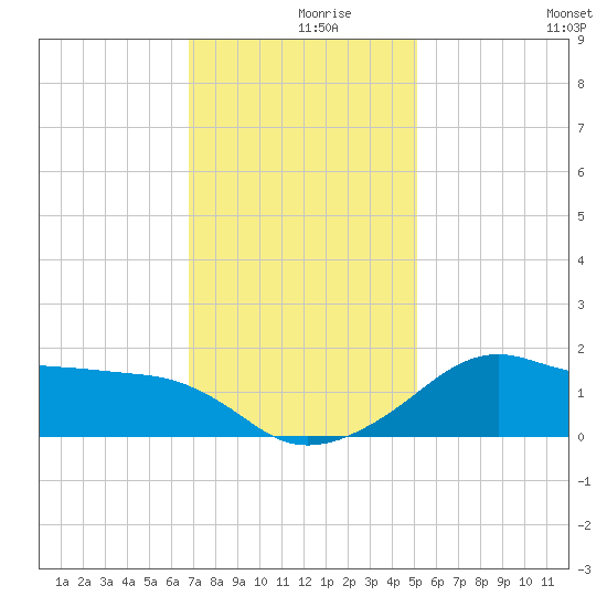 Eugene Island tide chart for Thursday, December 9, 2021