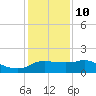 Eugene Island tide chart for Monday, January 10, 2022