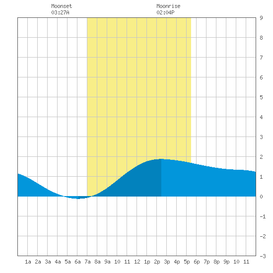 Eugene Island tide chart for Thursday, January 13, 2022