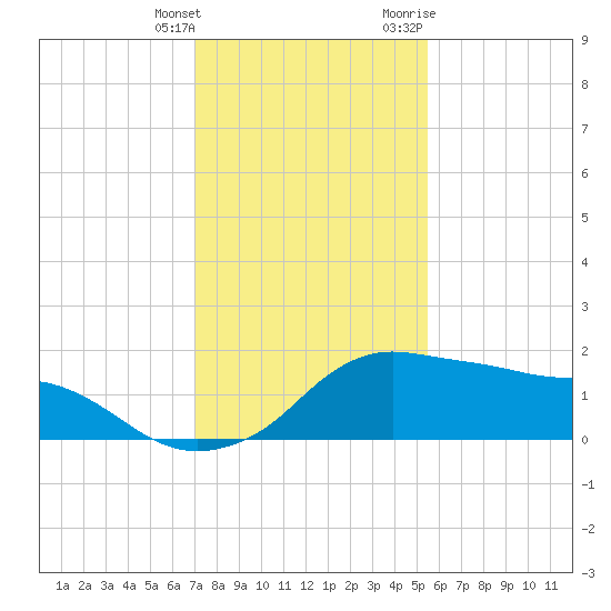 Eugene Island tide chart for Saturday, January 15, 2022