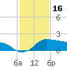 Eugene Island tide chart for Sunday, January 16, 2022
