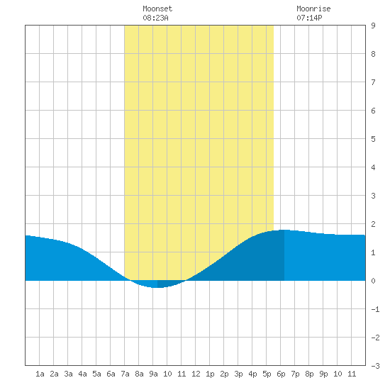 Eugene Island tide chart for Wednesday, January 19, 2022