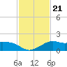 Eugene Island tide chart for Friday, January 21, 2022