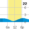 Eugene Island tide chart for Saturday, January 22, 2022