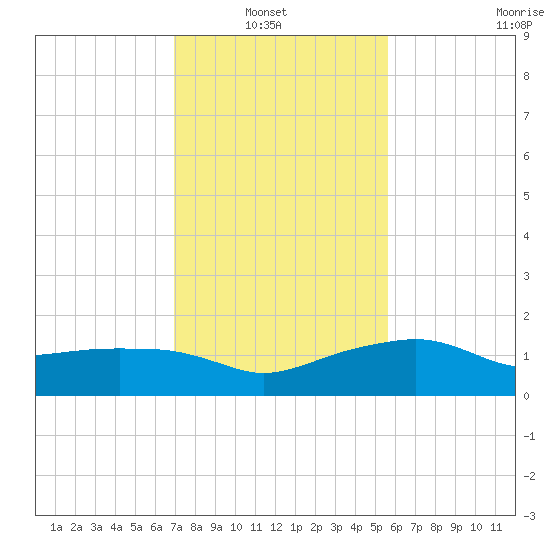 Eugene Island tide chart for Sunday, January 23, 2022