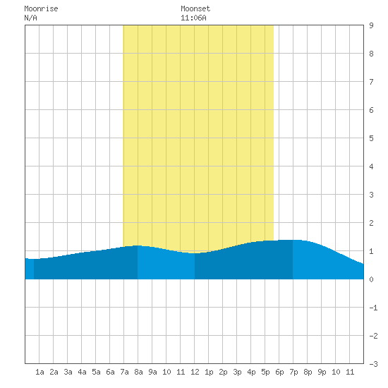 Eugene Island tide chart for Monday, January 24, 2022