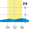 Eugene Island tide chart for Monday, January 24, 2022