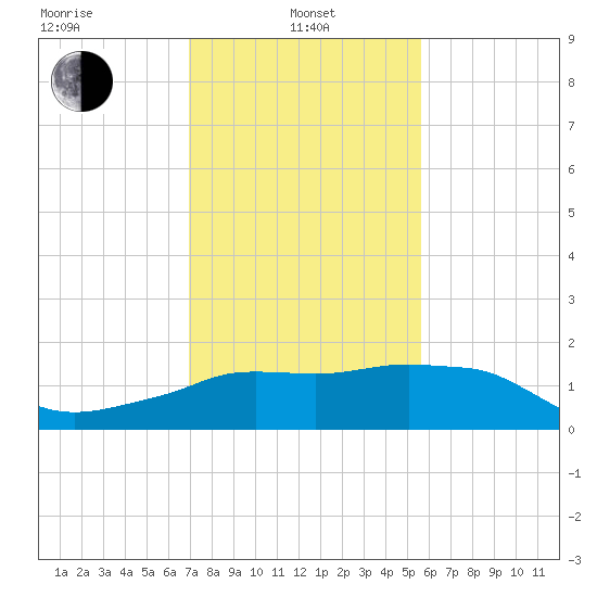 Eugene Island tide chart for Tuesday, January 25, 2022
