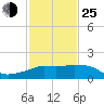 Eugene Island tide chart for Tuesday, January 25, 2022