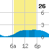 Eugene Island tide chart for Wednesday, January 26, 2022