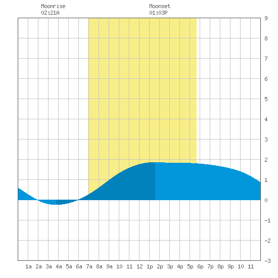 Eugene Island tide chart for Thursday, January 27, 2022