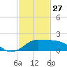 Eugene Island tide chart for Thursday, January 27, 2022