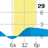 Eugene Island tide chart for Saturday, January 29, 2022