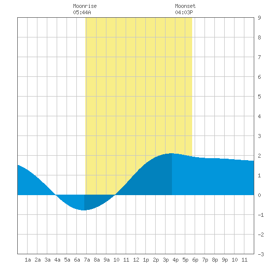 Eugene Island tide chart for Sunday, January 30, 2022