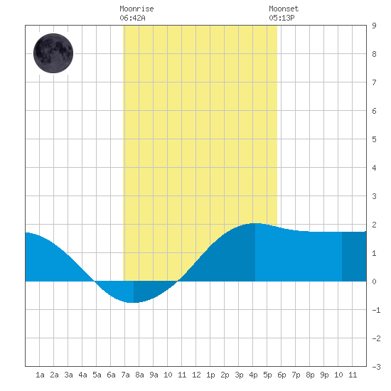 Eugene Island tide chart for Monday, January 31, 2022