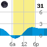 Eugene Island tide chart for Monday, January 31, 2022