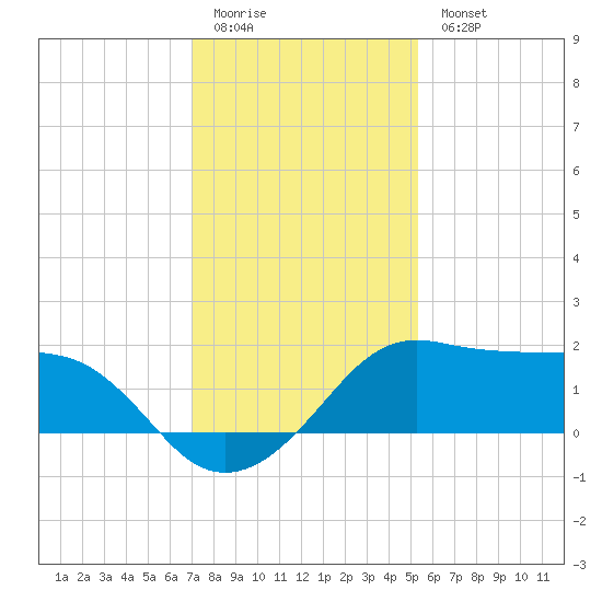 Eugene Island tide chart for Monday, January 3, 2022