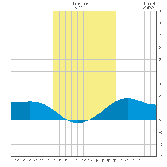 Eugene Island tide chart for Thursday, January 6, 2022