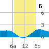 Eugene Island tide chart for Thursday, January 6, 2022