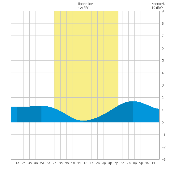 Eugene Island tide chart for Friday, January 7, 2022