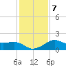 Eugene Island tide chart for Friday, January 7, 2022