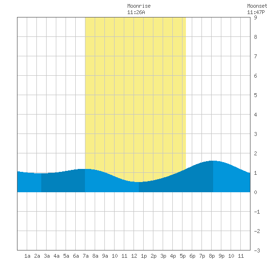 Eugene Island tide chart for Saturday, January 8, 2022