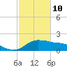 Eugene Island tide chart for Thursday, February 10, 2022
