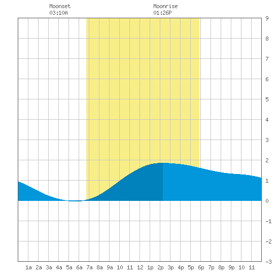 Eugene Island tide chart for Friday, February 11, 2022