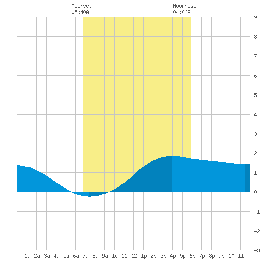 Eugene Island tide chart for Monday, February 14, 2022